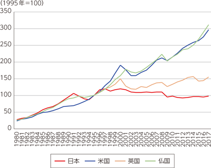 図表1-2-2-3　各国のICT投資額の推移比較（名目、1995年＝100）