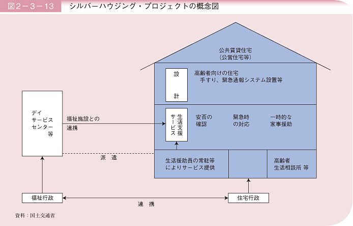 図2－3－13 シルバーハウジング・プロジェクトの概要図