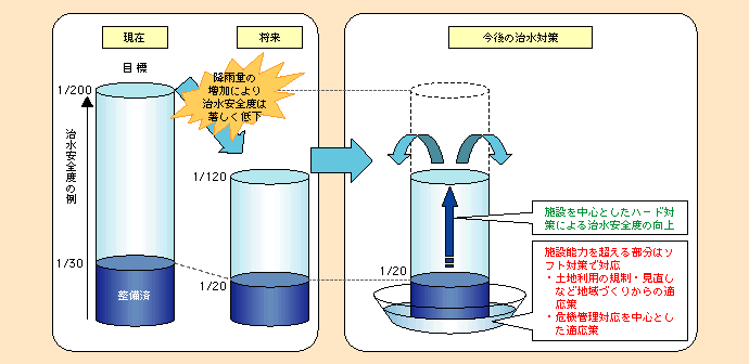 図表I-3-2-1　気候変動に適応した治水対策の考え方