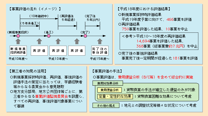 図表II-1-1-1　事業評価の厳格な実施