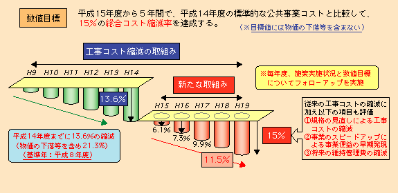 図表II-1-2-1　コスト構造改革