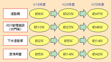 図表II-1-2-2　建設後50年以上経過する社会資本の割合