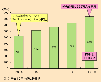 図表II-2-1-1　外国人の訪問旅行の動向