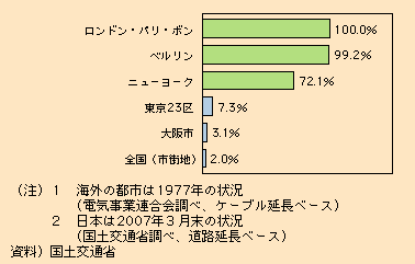 図表II-2-3-2　主要都市における無電柱化の国際比較