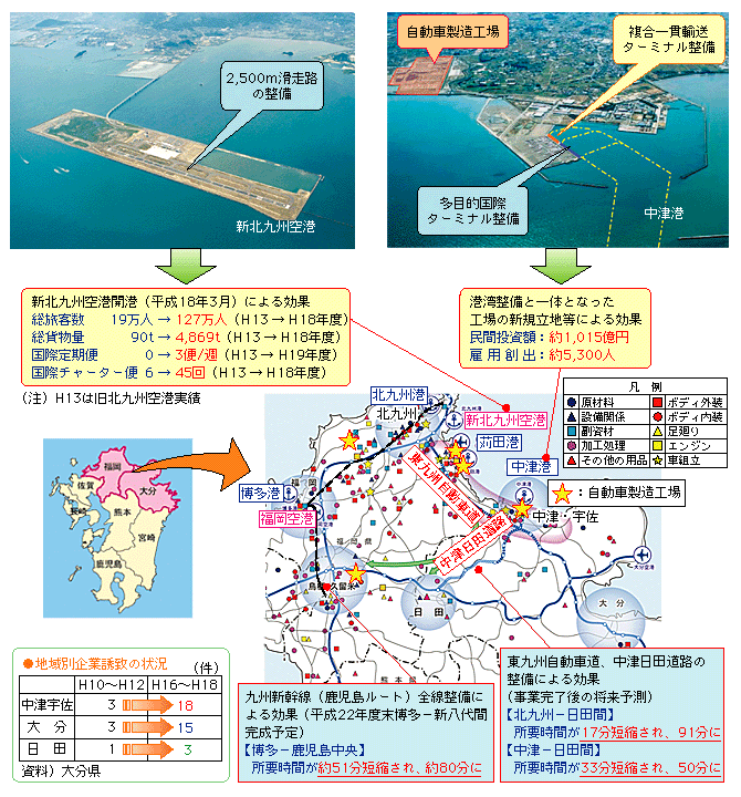 コラム　企業立地を呼び込む広域的な連携基盤への集中投資　～北部九州における自動車150万台生産拠点化に向けた取組みの例～