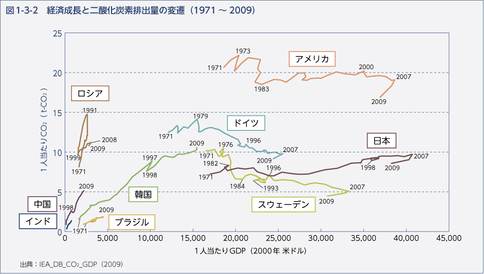 図1-3-2 経済成長と二酸化炭素排出量の変遷（1971〜2009）