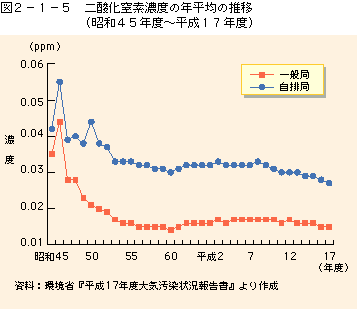 図2-1-5 二酸化炭素濃度の年平均の推移(昭和45年度〜平成17年度)