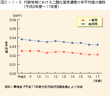 図2-1-9 対策地域における二酸化窒素濃度の年平均値の推移(平成8年度〜17年度)