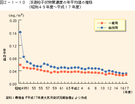 図2-1-10 浮遊粒子状物質濃度の年平均値の推移(昭和49年度〜平成17年度)