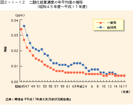 図2-1-12 二酸化硫黄濃度の年平均値の推移(昭和45年度〜平成17年度)