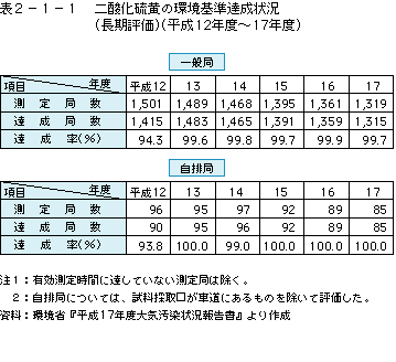 表2-1-1 二酸化硫黄の環境基準達成状況(長期評価)(平成12年度〜17年度)
