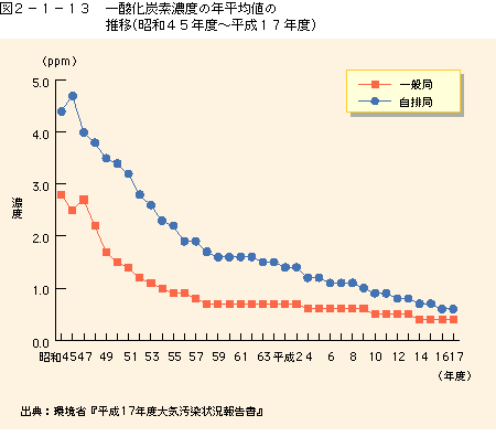 図2-1-13 一酸化炭素濃度の年平均値の推移(昭和45年度〜平成17年度)