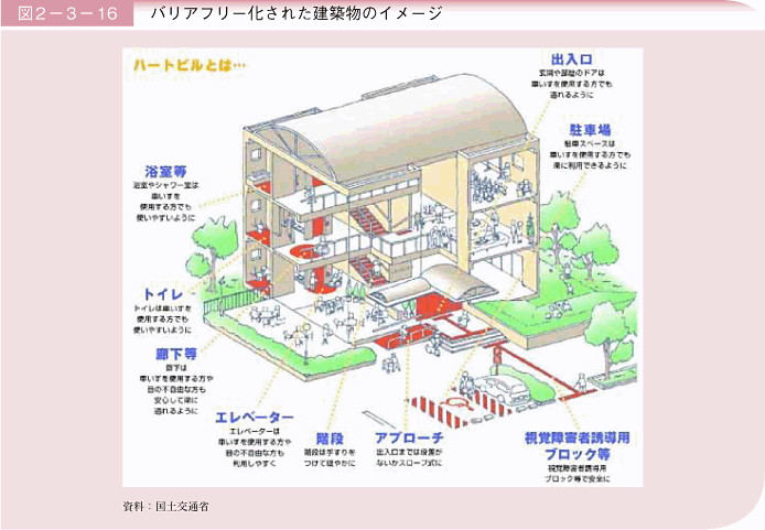 図2－3－16 バリアフリー化された建築物のイメージ