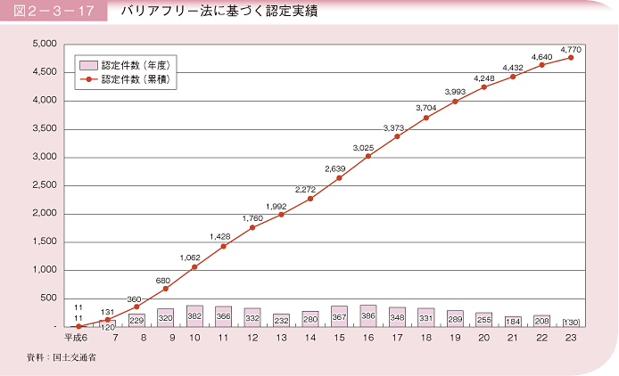 図2－3－17 バリアフリー法に基づく認定実績