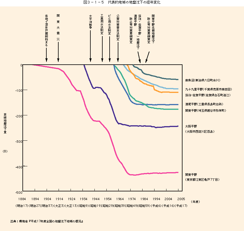 図3-1-5 代表的地域の地盤沈下の経年変化