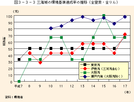図3-3-3 三回域の環境基準達成率の推移(全窒素・全リン)