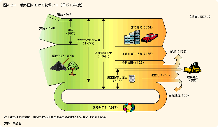 図4-2-1 我が国における物質フロ(平成16年度)
