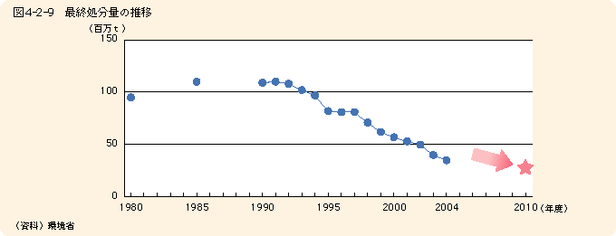 図4-2-9 最終処分量の推移
