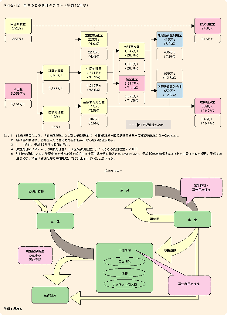 図4-2-12 全国のごみ処理のフロー(平成16年度)