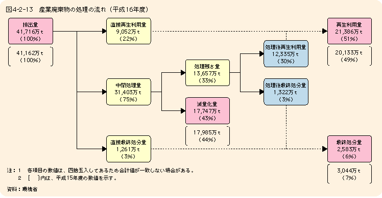 図4-2-13 産業廃棄物の処理の流れ(平成16年度)