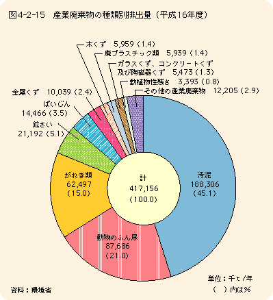 図4-2-15 産業廃棄物の種類排出量(平成16年度)