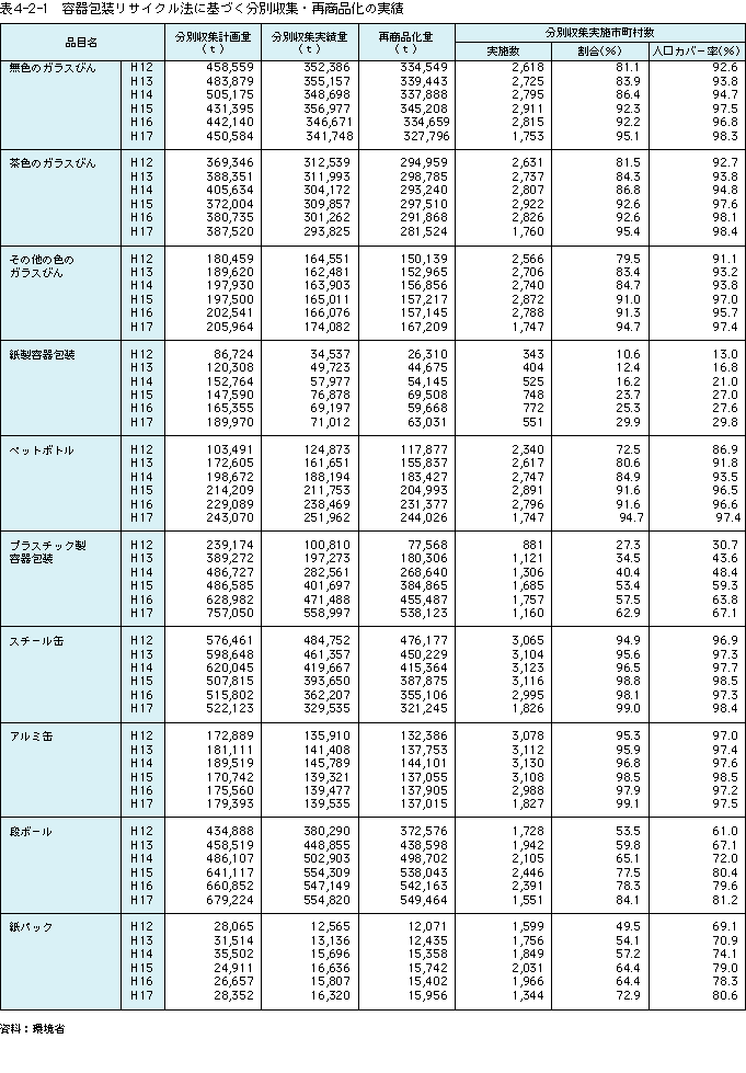 表4-2-1 容器包装リサイクル法に基づく分別収集・再商品化の実績