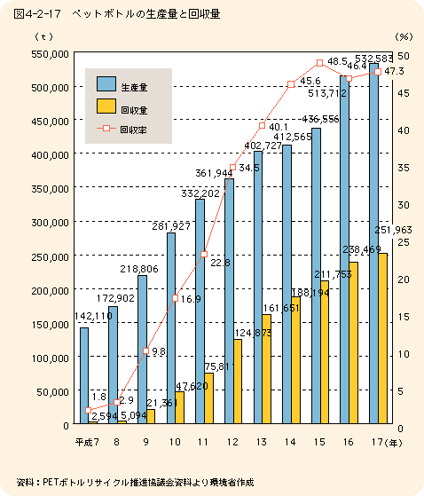 図4-2-17 ペットボトルの生産量と回収量