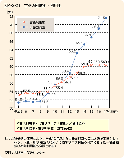 図4-2-21 古紙の回収率・利用率