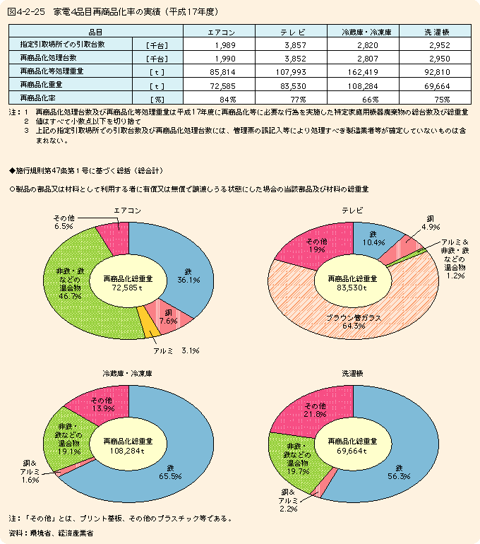 図4-2-25 家電４品目再商品化率の実績(平成17年度)