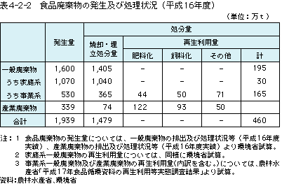 表4-2-2 食品廃棄物の発生及び処理状況(平成16年度)