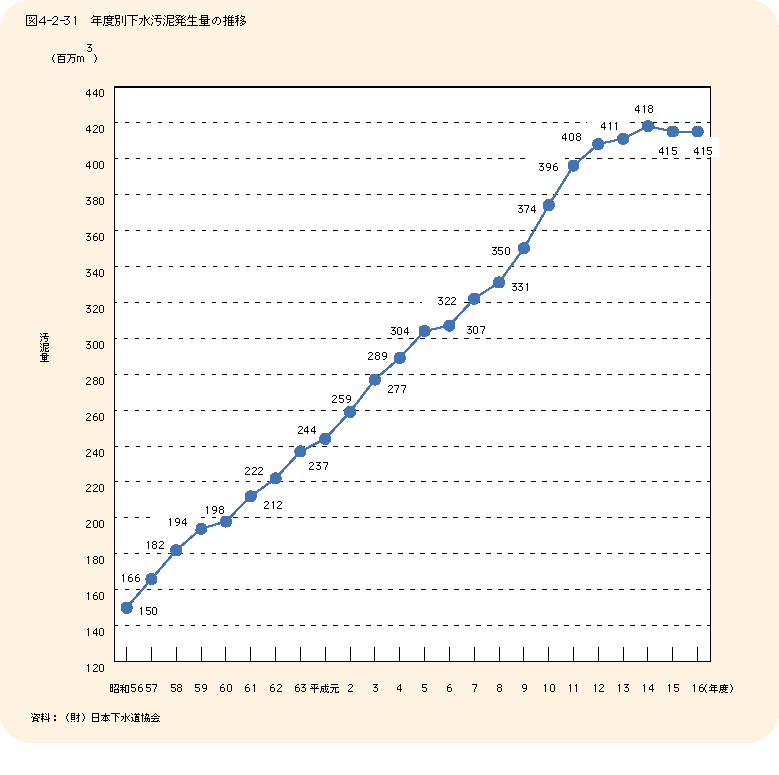 表4-2-31 年度別汚水汚泥発生量の推移