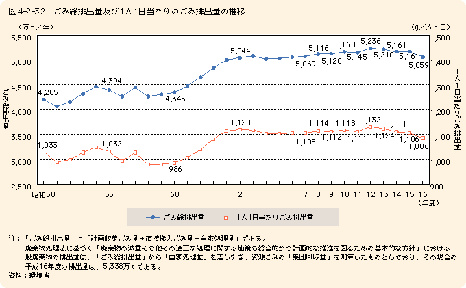 表4-2-32 ごみ総排出量及び1人1日あたりのごみ排出量の推移