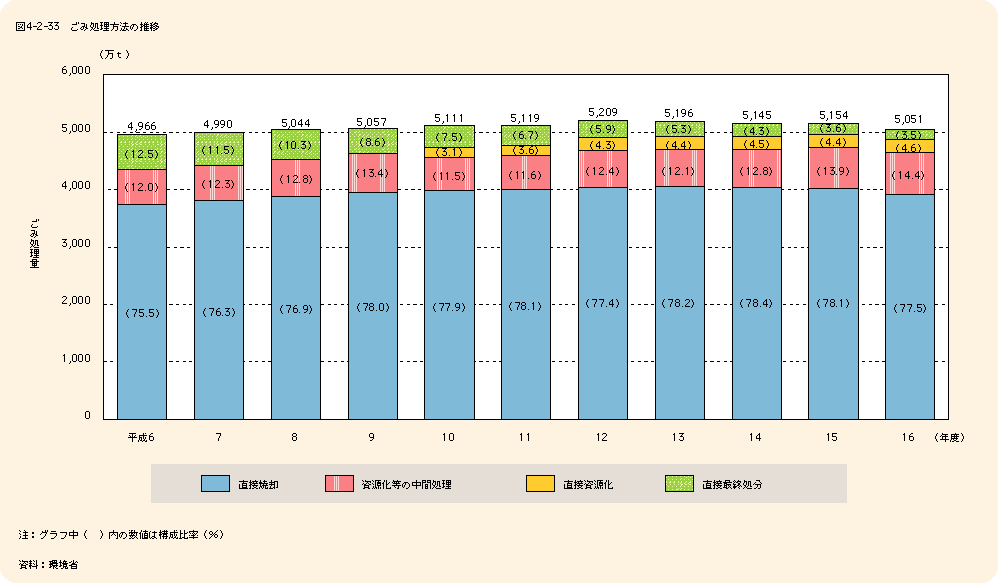 表4-2-33 ごみ処理方法の推移