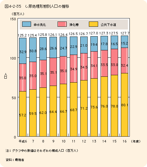 表4-2-35 し尿処理形態別人口の推移