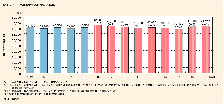 図4-2-36 産業廃棄物の排出量の推移