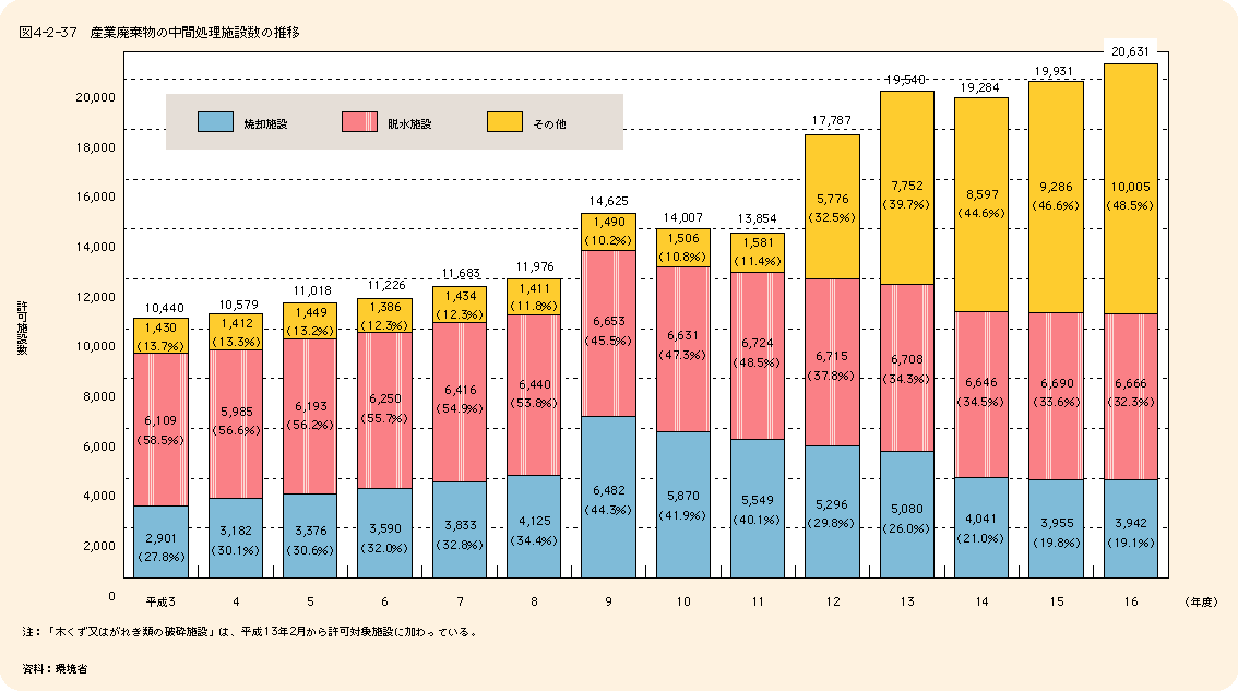 図4-2-37 産業廃棄物の中間処理施設数の推移