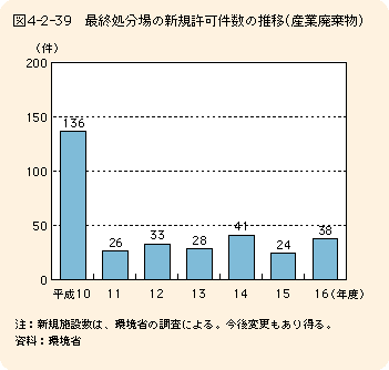 図4-2-39 最終処分場の新規許可件数の推移(産業廃棄物)