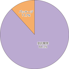 図表1-2-2-4　日本のソフトウェア導入内訳（2017年度）