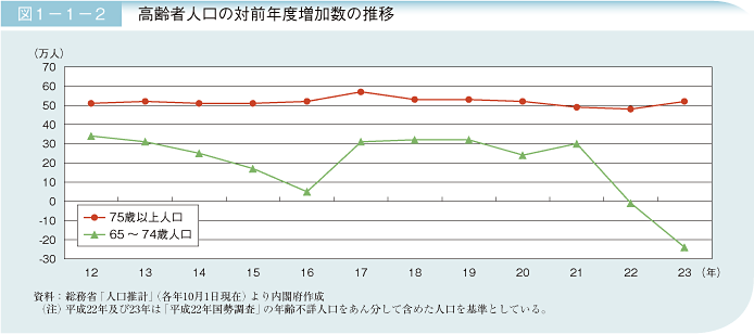 図1－1－2 高齢者人口の対前年度増加数の推移