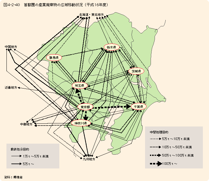 図4-2-40 首都圏の産業廃棄物の広域移動状況(平成16年度)