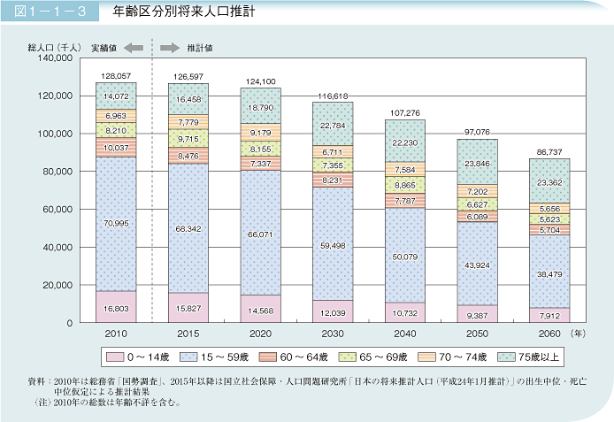 図1－1－3 年齢区分別将来人口推計