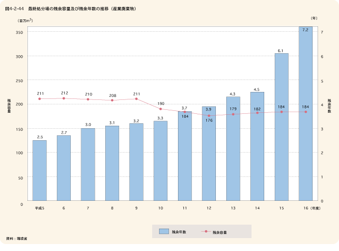 図4-2-44 最終処分場の残容量及び残余年数の推移(産業廃棄物)