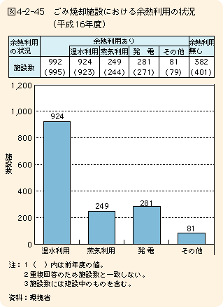 図4-2-45 ごみ焼却施設における余熱利用の状況(平成16年度)
