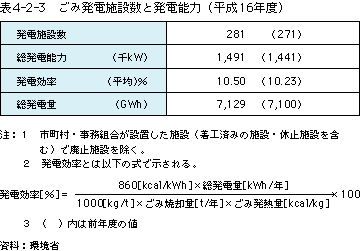 表4-2-3 ごみ発電施設数と発電能力(平成16年度)