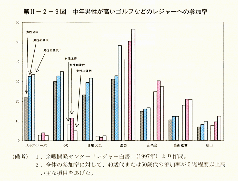 第II-2-9図　中年男性が高いゴルフなどのレジャーへの参加率