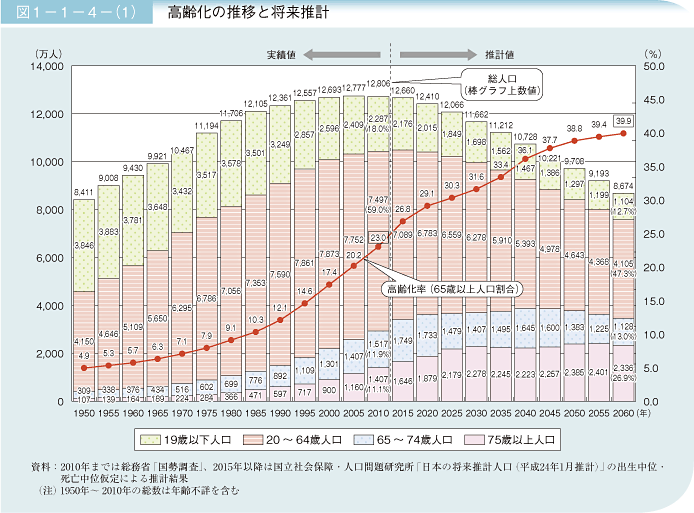 図1－1－4－(1) 高齢化の推移と将来推計