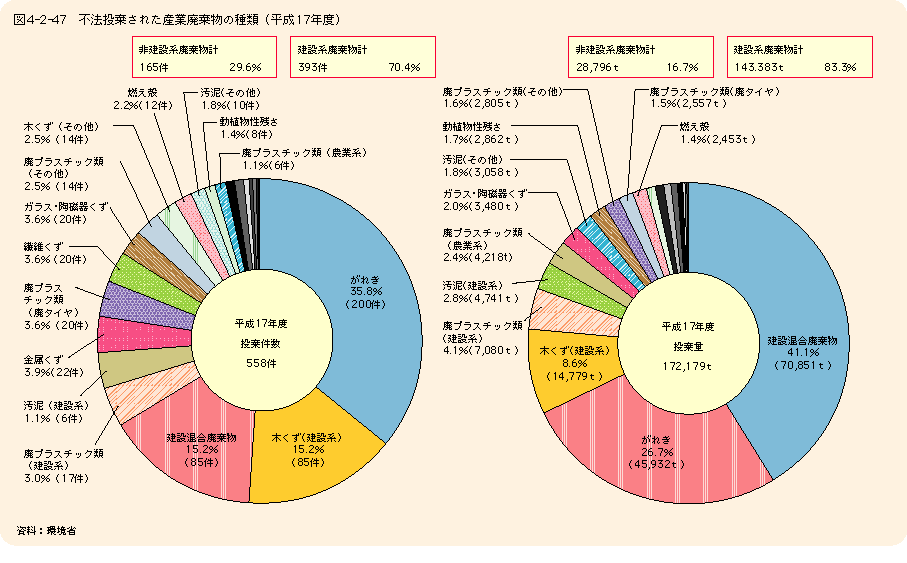 図4-2-47 不法投棄された産業廃棄物の種類(平成17年度)