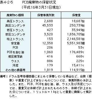 表4-2-5 PCB廃棄物の保管状況(平成16年3月31日現在)