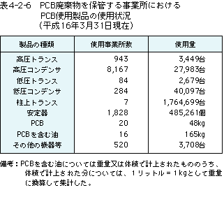 表4-2-6 PCB廃棄物を保管する事業所におけるPCB使用製品の使用状況(平成16年3月31日現在)