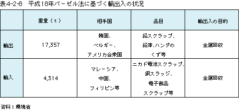 表4-2-8 平成18年バーゼル法に基づく輸出入の状況